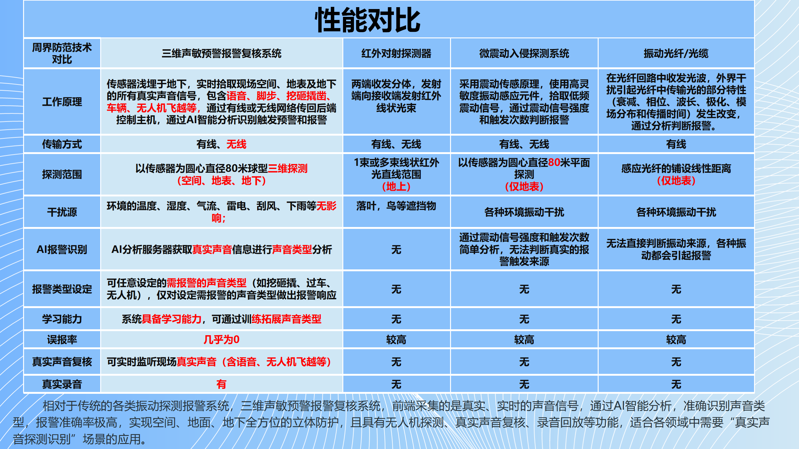 监狱-三维声敏预警报警系统-改_15.png